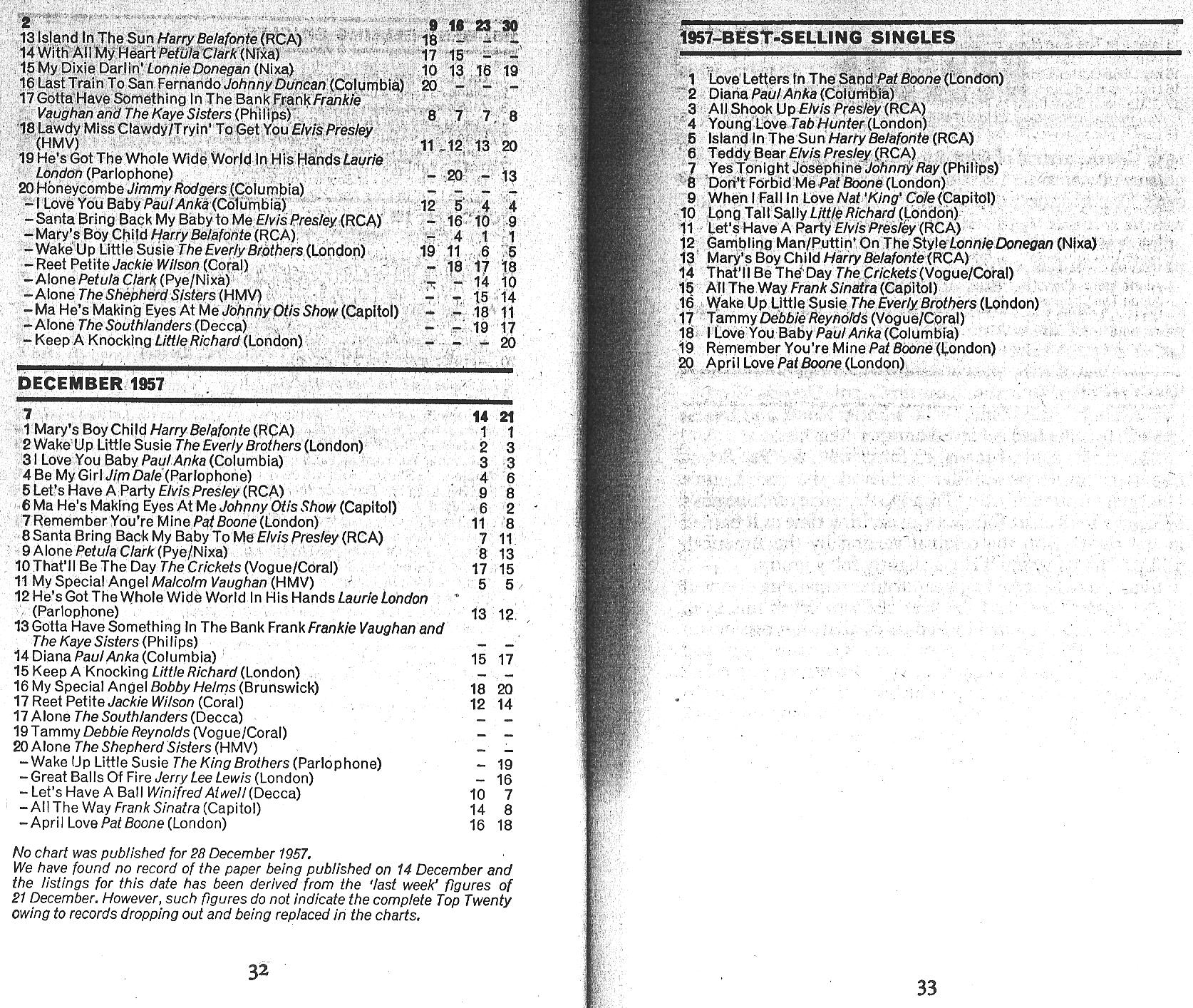 List of UK charts and numberone singles (19521969)/Record Retailer